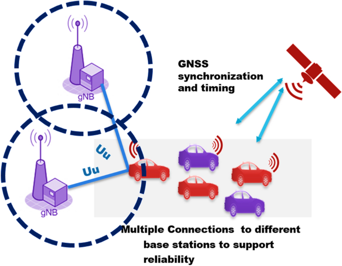 5G-V2X: standardization, architecture, use cases, network-slicing, and  edge-computing | Wireless Networks