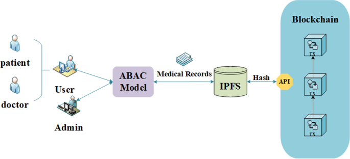 A blockchain-based secure storage scheme for medical information | EURASIP Journal on Wireless Communications and Networking | Full Text