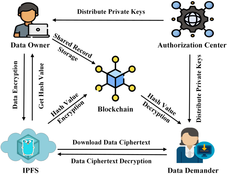 A blockchain-based traceable and secure data-sharing scheme [PeerJ]