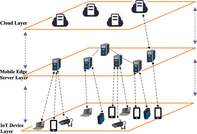 A service collaboration method based on mobile edge computing in internet of things | Multimedia Tools and Applications