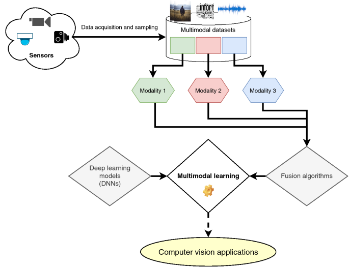 A survey on deep multimodal learning for computer vision: advances, trends, applications, and datasets | The Visual Computer