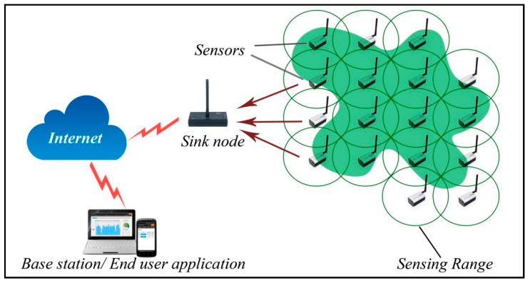 Algorithms | Free Full-Text | A Hybrid Algorithm for Optimal Wireless Sensor Network Deployment with the Minimum Number of Sensor Nodes