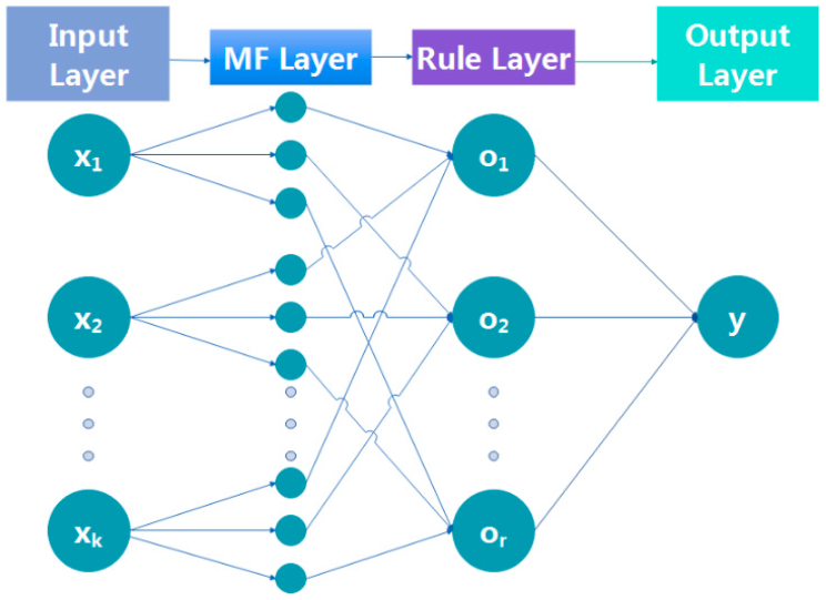 Applied Sciences | Free Full-Text | Self-Organized Fuzzy Neural Network  Nonlinear System Modeling Method Based on Clustering Algorithm