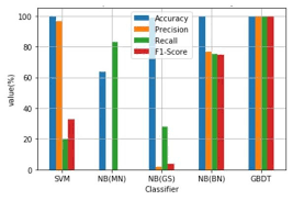 Bar chart of Classifiers (with unsampled data) and their Accuracy,... |  Download Scientific Diagram