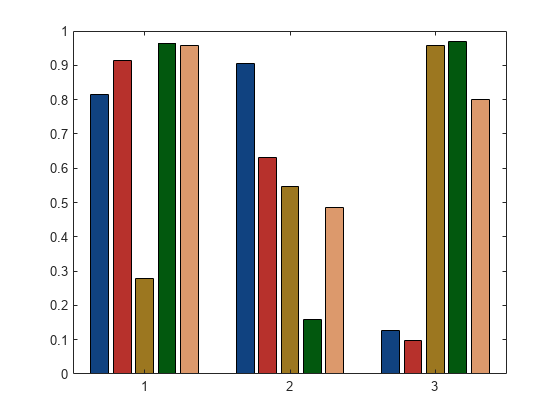 Bar graph - MATLAB bar - MathWorks India