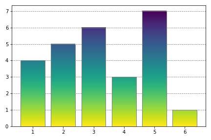 Beautiful Bars: Scaled Gradient Fill on Bar Plots | by Brian Mattis | Towards Data Science