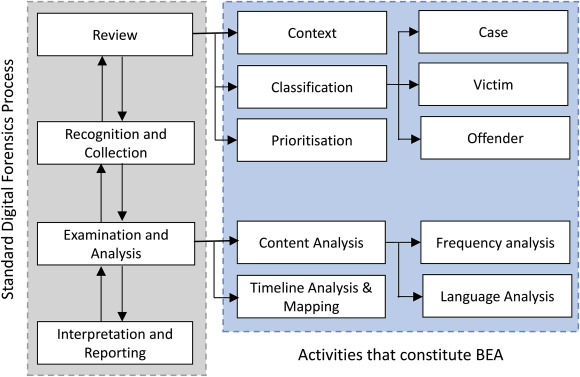 Behavioural Digital Forensics Model: Embedding Behavioural Evidence Analysis into the Investigation of Digital Crimes - ScienceDirect