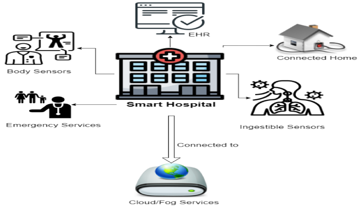 Biosensors | Free Full-Text | Recent Advances on IoT-Assisted Wearable  Sensor Systems for Healthcare Monitoring