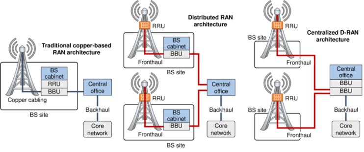 Comparison of traditional RAN and D-RAN architecture. | Download Scientific  Diagram