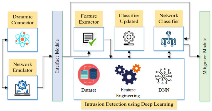 Computers | Free Full-Text | A Novel Deep Learning-Based Intrusion Detection System for IoT Networks