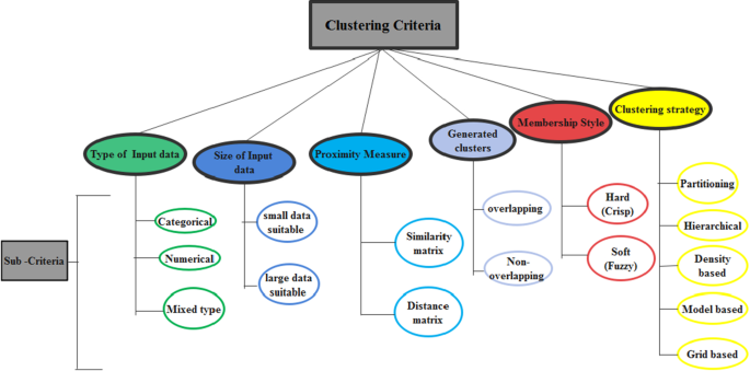 Data clustering: application and trends | Artificial Intelligence Review