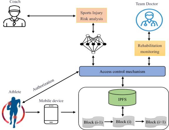 Design and application of blockchain and IoT-enabled sports injury  rehabilitation monitoring system using neural network | Soft Computing