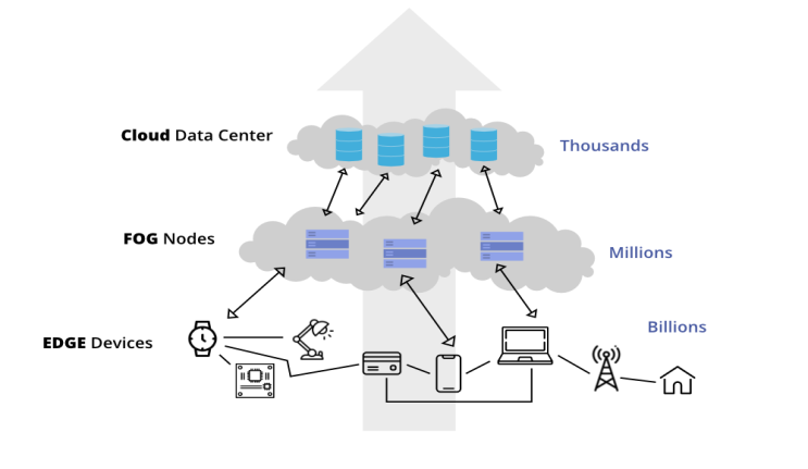 Difference Between Edge Computing and Fog Computing - GeeksforGeeks