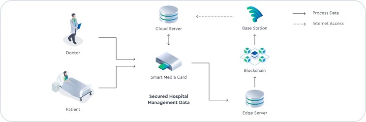 Edge Computing Integrated with Blockchain - The New Stack