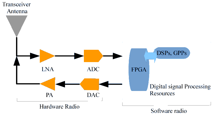 Electronics | Free Full-Text | A Software-Defined Radio for Future Wireless Communication Systems at 60 GHz