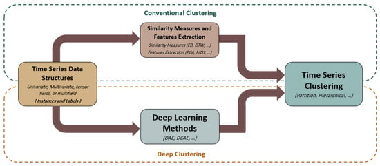 Electronics | Free Full-Text | Deep Time-Series Clustering: A Review