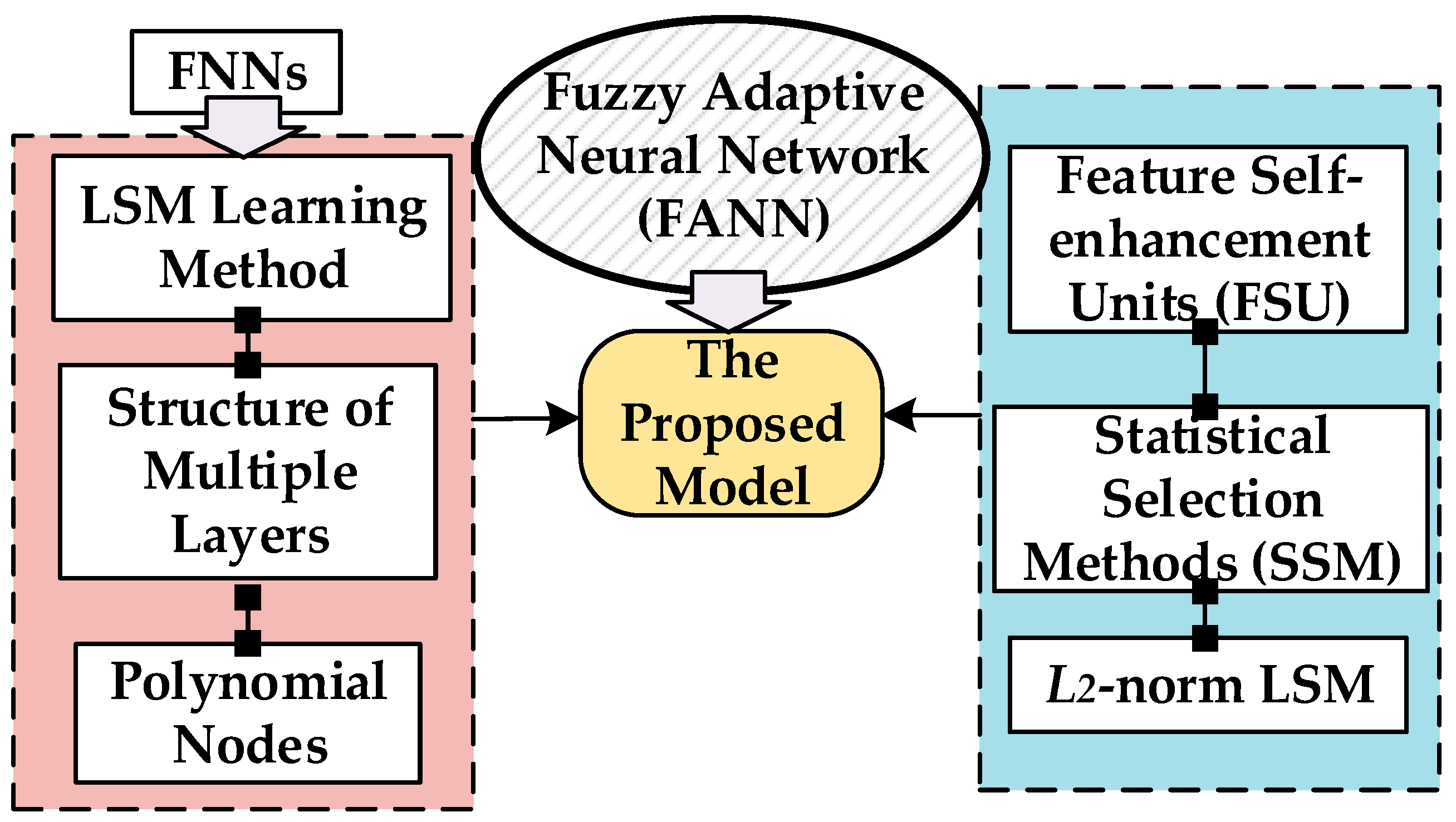 Electronics | Free Full-Text | Designing a Fuzzy Adaptive Neural Network  Leveraging a Feature Self-Enhancement Unit and Statistical Selection Methods