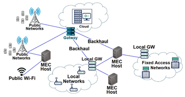 Electronics | Free Full-Text | Edge Network Optimization Based on AI  Techniques: A Survey