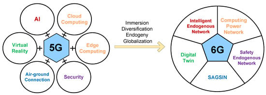 Electronics | Free Full-Text | Overview of the Integration of Communications, Sensing, Computing, and Storage as Enabling Technologies for the Metaverse over 6G Networks