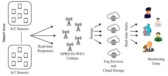 Electronics | Free Full-Text | Routing Protocols for Mobile Internet of Things (IoT): A Survey on Challenges and Solutions