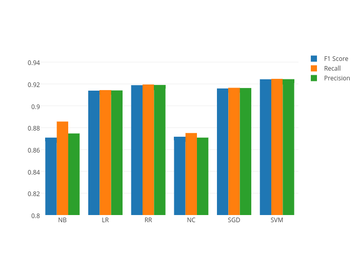 F1 Score, Recall, Precision | grouped bar chart made by Di.hussein | plotly