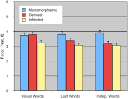 Frontiers | Differential recall of derived and inflected word forms in  working memory: examining the role of morphological information in simple  and complex working memory tasks