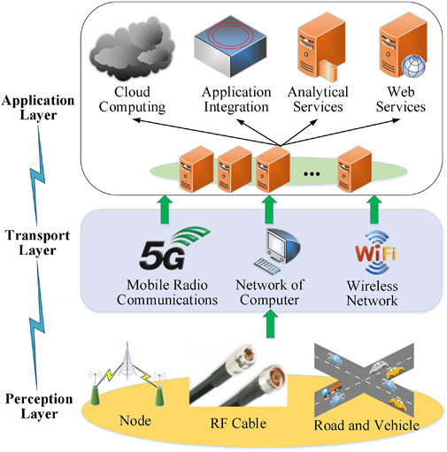 Frontiers | Practical Application of Internet of Things in the Creation of  Intelligent Services and Environments