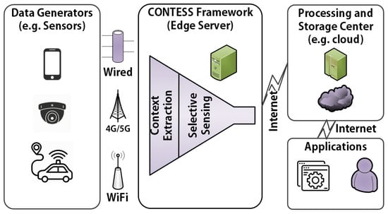 Future Internet | Free Full-Text | A Context-Aware Edge Computing Framework for Smart Internet of Things