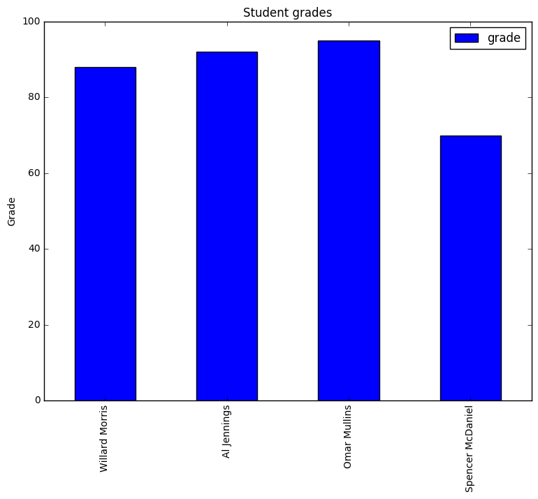 Generate a bar chart using Matplotlib in Python