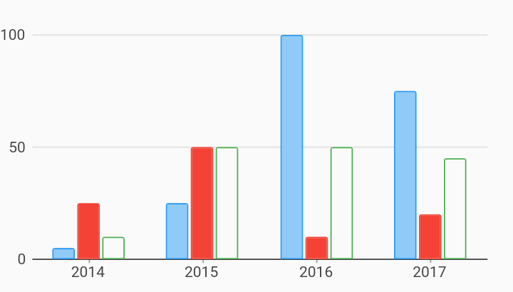 Grouped Fill Color Bar Chart Example | charts