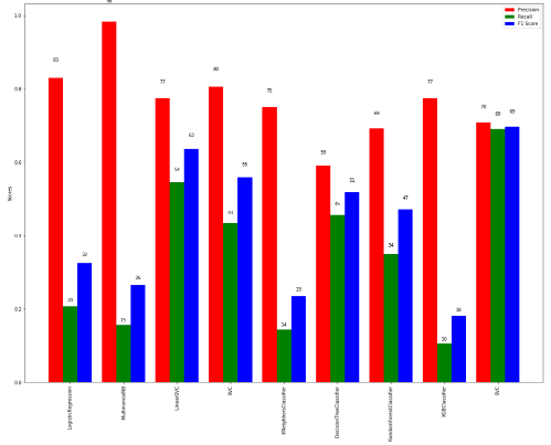 How to add a forth bar on a group barchart using matplotlib and seaborn in Python? - Stack Overflow