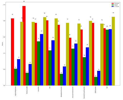 How to add a forth bar on a group barchart using matplotlib and seaborn in  Python? - Stack Overflow