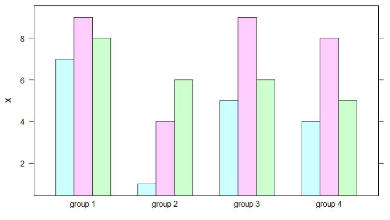 How to Create a Grouped Barplot in R? - GeeksforGeeks