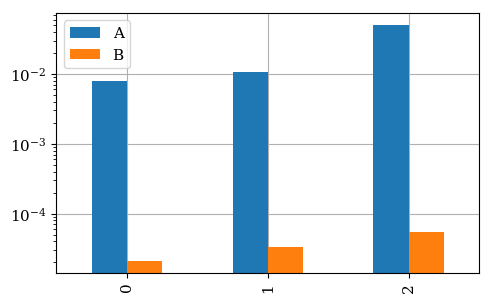 How to draw bar charts for very small values in python or matplotlib? - Stack Overflow