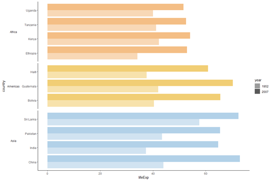 How to make bar graphs using ggplot2 in R | IDinsight