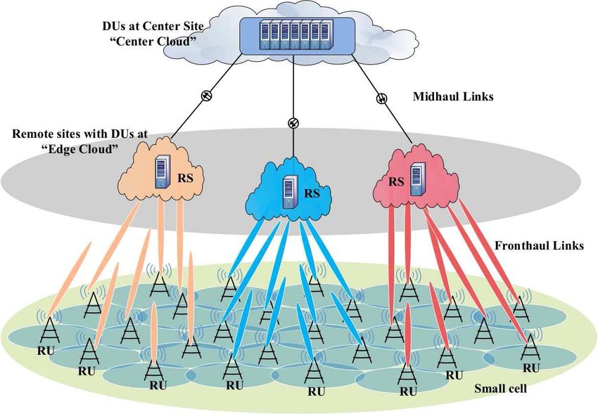 Hybrid virtualized RAN architecture. | Download Scientific Diagram