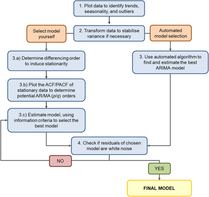 Interrupted time series analysis using autoregressive integrated moving  average (ARIMA) models: a guide for evaluating large-scale health  interventions | BMC Medical Research Methodology | Full Text