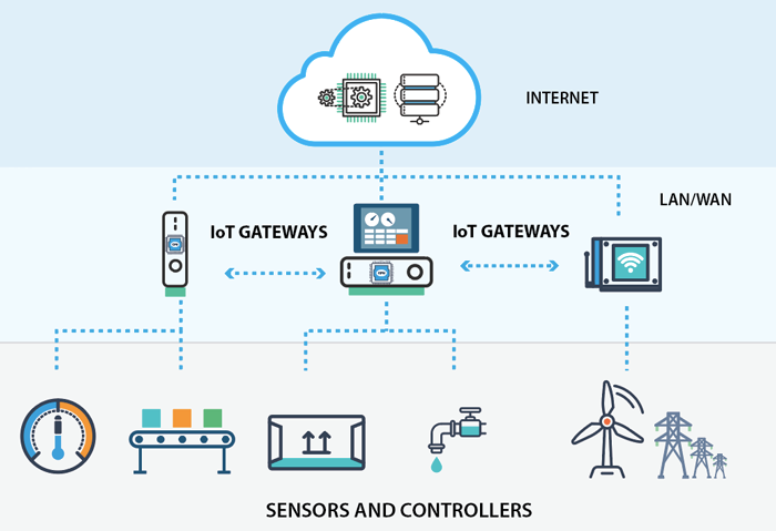 IOT Architecture: 3 Layers, 4 Stages Explained