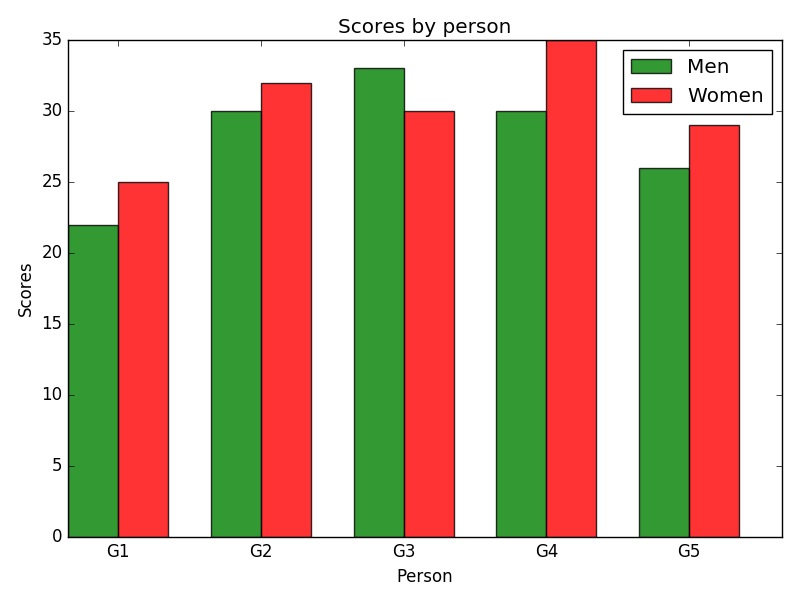 Matplotlib Bar Chart: Create bar plot of scores by group and gender - w3resource