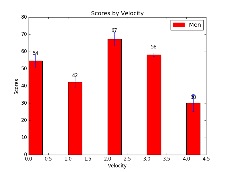 Matplotlib Bar Chart: Create bar plots with errorbars on the same figure and attach a text label above each bar - w3resource