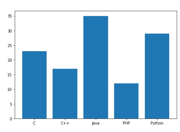 Matplotlib - Bar Plot