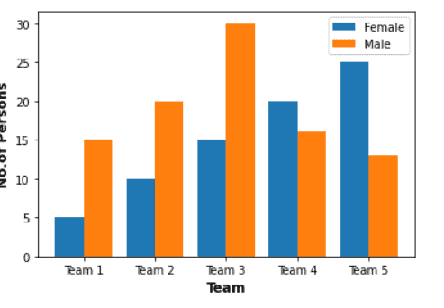 Matplotlib Multiple Bar Chart - Python Guides