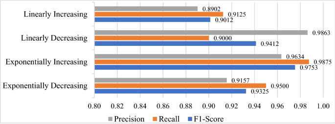 Multi-label classification of line chart images using convolutional neural networks | Discover Applied Sciences