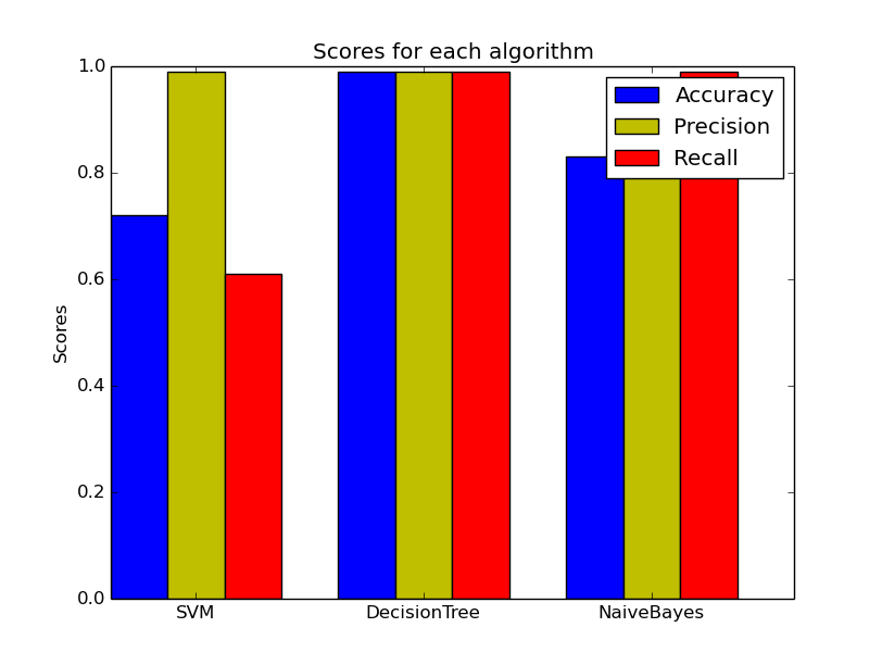 Not able to produce gaps between bars in matplotlib bar chart in Python - Stack Overflow