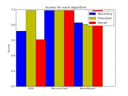 Not able to produce gaps between bars in matplotlib bar chart in Python - Stack Overflow