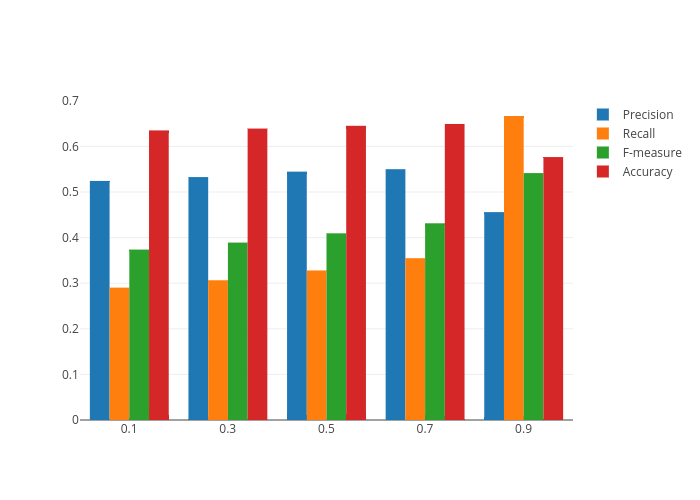 Performance Evaluation- Measures Precision & Recall-Machine Learning | by Danish Amjad | Medium