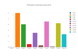 Precision and Accuracy #1A | bar chart made by Connerpierce | plotly