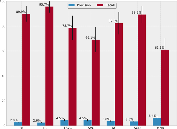 Predicting the occurrence of surgical site infections using text mining and machine learning | PLOS ONE