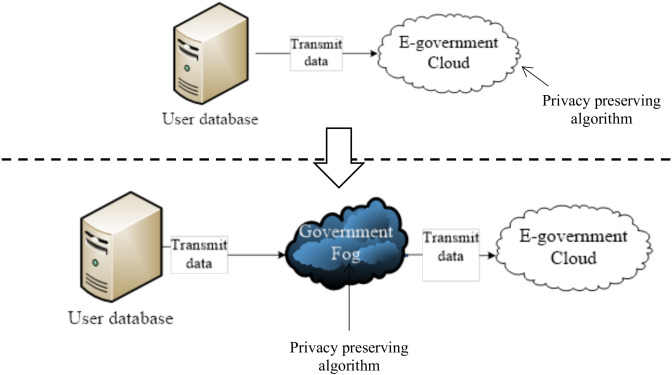 Privacy-preserving governmental data publishing: A fog-computing-based differential privacy approach - ScienceDirect