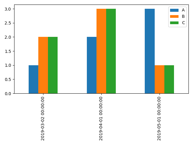 python - Grouped Bar-Chart with customized DateTime Index using pandas and Matplotlib - Stack Overflow